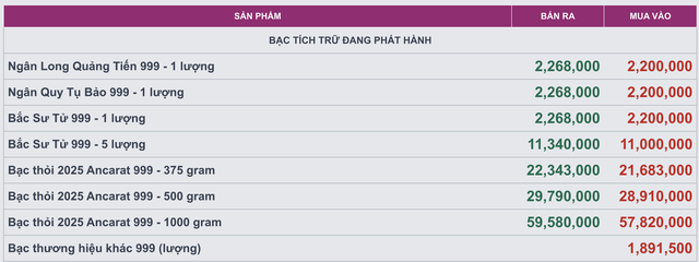 Giá bạc hôm nay 3/12: Thị trường thế giới tiến sát 59 USD/oz, giá trong nước vượt 60 triệu đồng/kg - Ảnh 2.