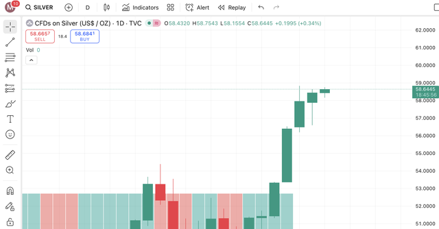Giá bạc hôm nay 3/12: Thị trường thế giới tiến sát 59 USD/oz, giá trong nước vượt 60 triệu đồng/kg - Ảnh 1.