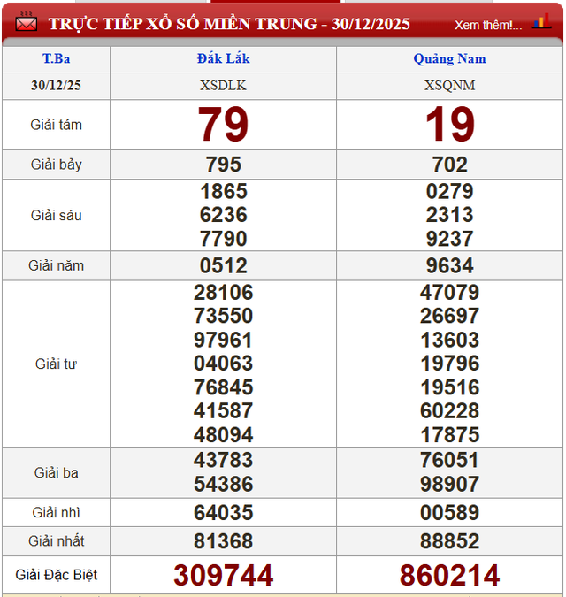 Kết quả xổ số - KQXS h&ocirc;m nay thứ Ba ng&agrave;y 30/12/2025 - Ảnh 3.