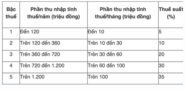 Thuế thu nhập c&aacute; nh&acirc;n từ năm 2026: Giảm số bậc, hạ thuế suất, c&aacute;ch t&iacute;nh c&oacute; g&igrave; thay đổi? - Ảnh 1.
