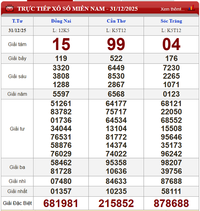 Kết quả xổ số - KQXS h&ocirc;m nay thứ Tư ng&agrave;y 31/12/2025 - Ảnh 2.