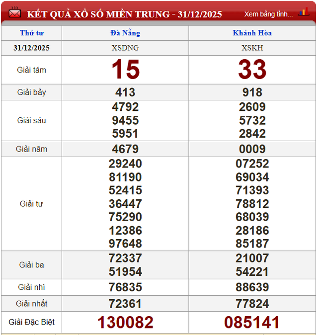 Kết quả xổ số - KQXS h&ocirc;m nay thứ Tư ng&agrave;y 31/12/2025 - Ảnh 3.