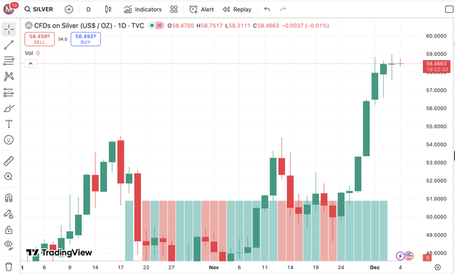 Giá bạc hôm nay 4/12: Thị trường trong nước tiếp tục tăng, vượt ngưỡng 60,6 triệu đồng/kg - Ảnh 5. Giá bạc hôm nay 4/12: Thị trường trong nước tiếp tục tăng, vượt ngưỡng 60,6 triệu đồng/kg - Ảnh 5.