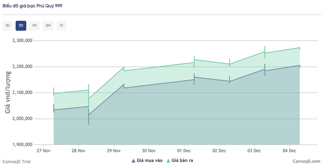 Giá bạc hôm nay 4/12: Thị trường trong nước tiếp tục tăng, vượt ngưỡng 60,6 triệu đồng/kg - Ảnh 4. Giá bạc hôm nay 4/12: Thị trường trong nước tiếp tục tăng, vượt ngưỡng 60,6 triệu đồng/kg - Ảnh 4.