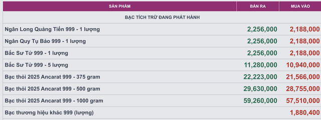Giá bạc hôm nay 4/12: Thị trường trong nước tiếp tục tăng, vượt ngưỡng 60,6 triệu đồng/kg - Ảnh 2. Giá bạc hôm nay 4/12: Thị trường trong nước tiếp tục tăng, vượt ngưỡng 60,6 triệu đồng/kg - Ảnh 2.