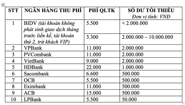 Ngân hàng thu phí tài khoản: Bảo vệ người tiêu dùng tránh bị ' móc túi ' - Ảnh 3. Ngân hàng thu phí tài khoản: Bảo vệ người tiêu dùng tránh bị ' móc túi ' - Ảnh 3.