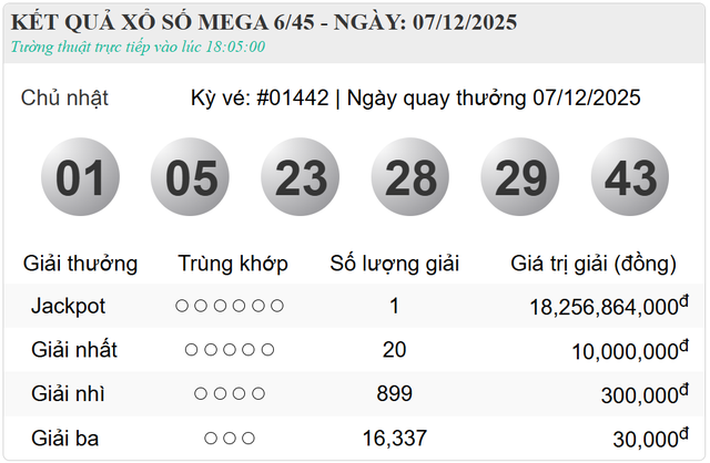 Cuối tuần đã có một người may mắn trúng hơn 18 tỷ Vietlott - Ảnh 2. Cuối tuần đã có một người may mắn trúng hơn 18 tỷ Vietlott - Ảnh 2.