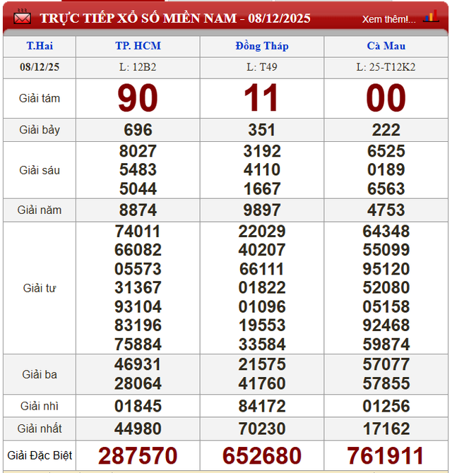 Kết quả xổ số - KQXS h&ocirc;m nay thứ Hai, ng&agrave;y 8/12/2025 - Ảnh 3.