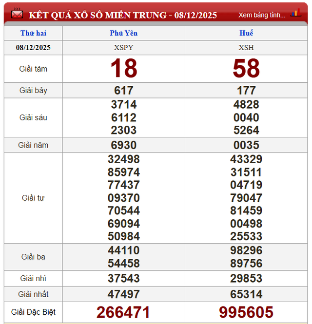 Kết quả xổ số - KQXS h&ocirc;m nay thứ Hai, ng&agrave;y 8/12/2025 - Ảnh 4.