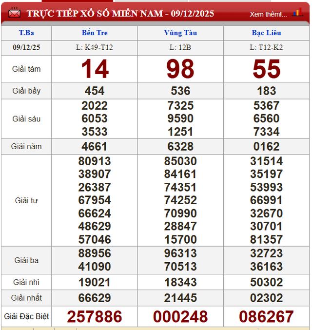 Kết quả xổ số - KQXS hôm nay thứ Ba ngày 14/12/2025 - Ảnh 3. Kết quả xổ số - KQXS hôm nay thứ Ba ngày 14/12/2025 - Ảnh 3.