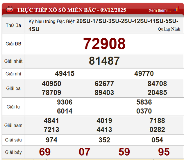 Kết quả xổ số - KQXS hôm nay thứ Ba ngày 9/12/2025 - Ảnh 5. Kết quả xổ số - KQXS hôm nay thứ Ba ngày 9/12/2025 - Ảnh 5.