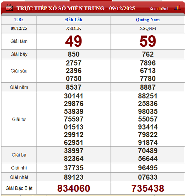 Kết quả xổ số - KQXS hôm nay thứ Ba ngày 9/12/2025 - Ảnh 4. Kết quả xổ số - KQXS hôm nay thứ Ba ngày 9/12/2025 - Ảnh 4.