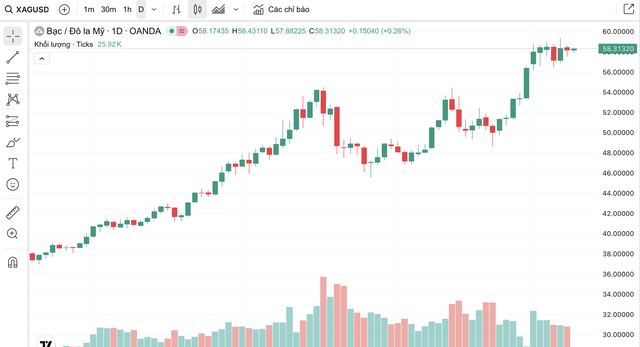 Giá bạc hôm nay 9/12: Thị trường trong nước phục hồi nhẹ, giá giao dịch trở lại vùng 60,3 triệu đồng/kg - Ảnh 4. Giá bạc hôm nay 9/12: Thị trường trong nước phục hồi nhẹ, giá giao dịch trở lại vùng 60,3 triệu đồng/kg - Ảnh 4.