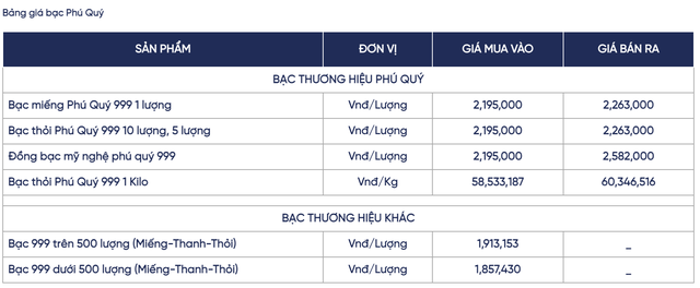 Giá bạc hôm nay 9/12: Thị trường trong nước phục hồi nhẹ, giá giao dịch trở lại vùng 60,3 triệu đồng/kg - Ảnh 2. Giá bạc hôm nay 9/12: Thị trường trong nước phục hồi nhẹ, giá giao dịch trở lại vùng 60,3 triệu đồng/kg - Ảnh 2.