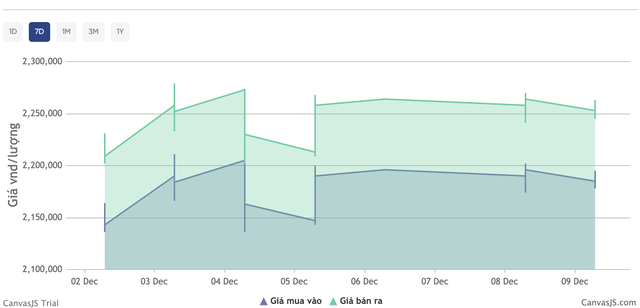 Giá bạc hôm nay 9/12: Thị trường trong nước phục hồi nhẹ, giá giao dịch trở lại vùng 60,3 triệu đồng/kg - Ảnh 1. Giá bạc hôm nay 9/12: Thị trường trong nước phục hồi nhẹ, giá giao dịch trở lại vùng 60,3 triệu đồng/kg - Ảnh 1.
