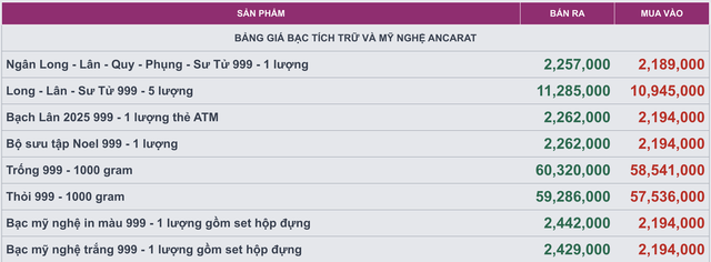 Giá bạc hôm nay 9/12: Thị trường trong nước phục hồi nhẹ, giá giao dịch trở lại vùng 60,3 triệu đồng/kg - Ảnh 3. Giá bạc hôm nay 9/12: Thị trường trong nước phục hồi nhẹ, giá giao dịch trở lại vùng 60,3 triệu đồng/kg - Ảnh 3.