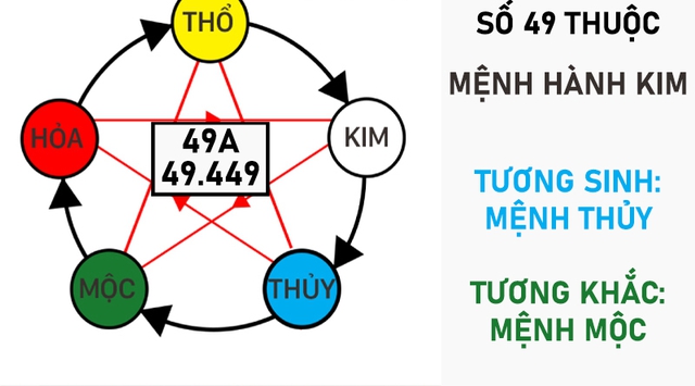 Quan niệm về biển số 49 và 53, ý nghĩa biển số 49 và 53 trong phong thủy?- Ảnh 6.