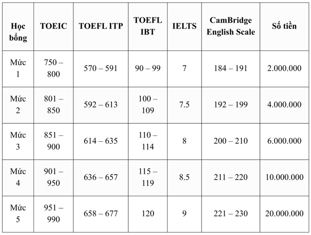 Hé lộ trường đại học thưởng tới 20 triệu đồng cho sinh viên đạt điểm cao IELTS, TOEFL - Ảnh 3.