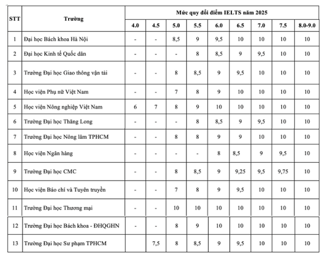 Chỉ cần đạt mức IELTS này, thí sinh có thể dễ dàng trúng tuyển vào các trường đại học mơ ước - Ảnh 2.