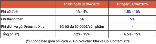 Sàn thương mại điện tử tăng phí, người bán hàng lo mất khách - Ảnh 3.