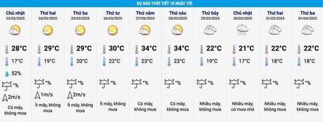 Tin sáng 23/3: Hà Nội nắng nóng lên đến 34°C vào tuần tới; Xôn xao clip cô giáo đánh học sinh mầm non - Ảnh 1.