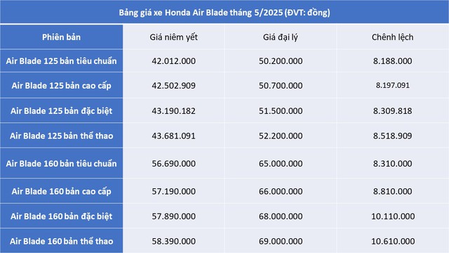 Giá xe Air Blade mới nhất bất ngờ tăng giá mạnh, chênh cao nhất tới 11 triệu đồng- Ảnh 3. Giá xe Air Blade mới nhất bất ngờ tăng giá mạnh, chênh cao nhất tới 11 triệu đồng- Ảnh 3.