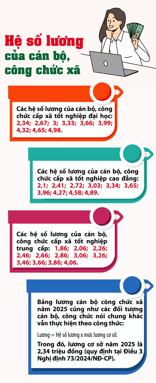 Các hệ số lương của cán bộ, công chức cấp xã năm 2025 - Ảnh 1. Các hệ số lương của cán bộ, công chức cấp xã năm 2025 - Ảnh 1.