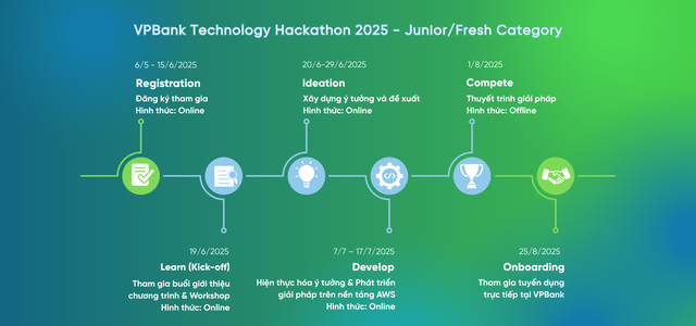 Sân chơi công nghệ dành cho tài năng trẻ VPBank Technology Hackathon 2025 trở lại với quy mô lớn- Ảnh 2. Sân chơi công nghệ dành cho tài năng trẻ VPBank Technology Hackathon 2025 trở lại với quy mô lớn- Ảnh 2.
