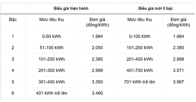 Quy định mới nhất về giá điện sinh hoạt, cao nhất gần 4.000 đồng/kWh- Ảnh 2.