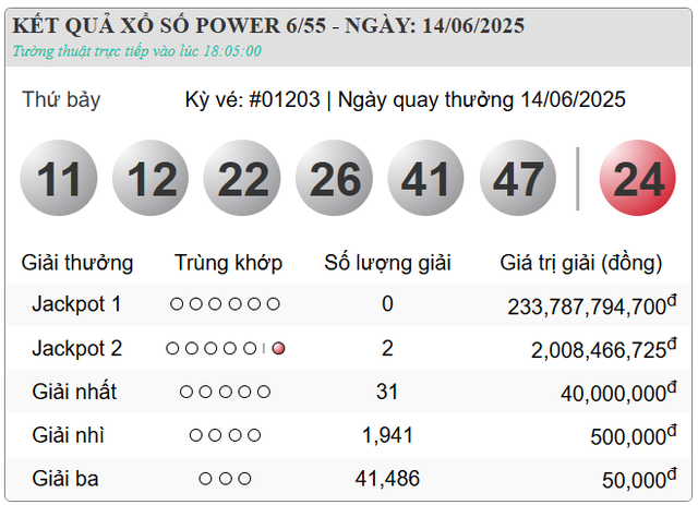 Cuối tuần có 2 người cùng trúng Vietlott- Ảnh 3. Cuối tuần có 2 người cùng trúng Vietlott- Ảnh 3.