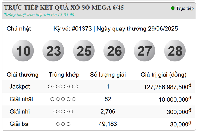 Cuối tháng 6, giải độc đắc Vietlott trị giá gần 130 tỷ đã tìm về chủ - Ảnh 3. Cuối tháng 6, giải độc đắc Vietlott trị giá gần 130 tỷ đã tìm về chủ - Ảnh 3.