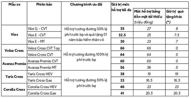 Giá xe ô tô Toyota mới nhất giảm mạnh tới 66 triệu đồng, rẻ hiếm thấy, Toyota Vios, Yaris Cross thấp chưa từng có- Ảnh 3. Giá xe ô tô Toyota mới nhất giảm mạnh tới 66 triệu đồng, rẻ hiếm thấy, Toyota Vios, Yaris Cross thấp chưa từng có- Ảnh 3.