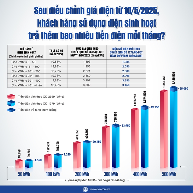 Hà Nội: Nhiều người giật mình với hóa đơn tiền điện tháng 6 cao ngất ngưởng- Ảnh 5. Hà Nội: Nhiều người giật mình với hóa đơn tiền điện tháng 6 cao ngất ngưởng- Ảnh 5.