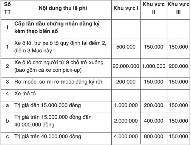 Tin sáng 7/7: Sau sáp nhập, hàng loạt tỉnh giảm 80% phí đăng ký ô tô, có 2 địa phương tăng 20 lần - Ảnh 2. Tin sáng 7/7: Sau sáp nhập, hàng loạt tỉnh giảm 80% phí đăng ký ô tô, có 2 địa phương tăng 20 lần - Ảnh 2.