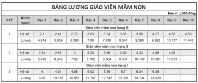 Từ 2026, tiền lương và phụ cấp giáo viên có sự thay đổi?- Ảnh 3. Từ 2026, tiền lương và phụ cấp giáo viên có sự thay đổi?- Ảnh 3.