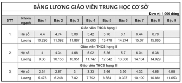 Từ 2026, tiền lương và phụ cấp giáo viên có sự thay đổi?- Ảnh 5. Từ 2026, tiền lương và phụ cấp giáo viên có sự thay đổi?- Ảnh 5.