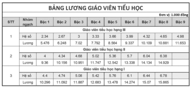 Từ 2026, tiền lương và phụ cấp giáo viên có sự thay đổi?- Ảnh 4. Từ 2026, tiền lương và phụ cấp giáo viên có sự thay đổi?- Ảnh 4.