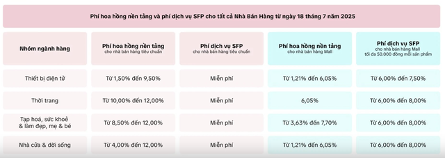 Người bán TikTok Shop 'tiến thoái lưỡng nan' vì phí sàn tăng mạnh- Ảnh 2. Người bán TikTok Shop 'tiến thoái lưỡng nan' vì phí sàn tăng mạnh- Ảnh 2.
