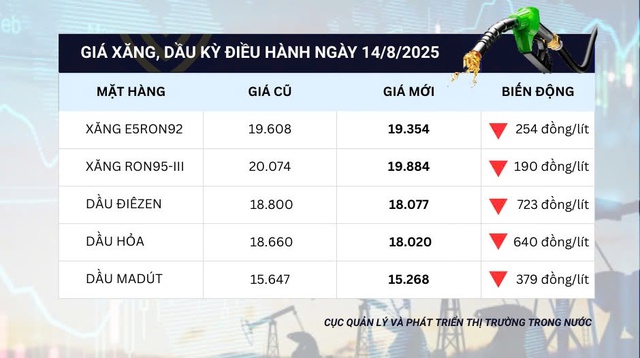 Giá xăng dầu giảm sâu đến 640 đồng, các loại xăng có giá bán chỉ nhỉnh 19.000 đồng/lít- Ảnh 2.