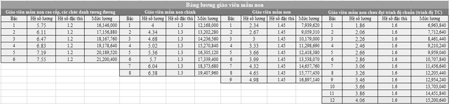 Bảng lương mới nhất giáo viên các cấp sắp áp dụng từ 2026- Ảnh 5.