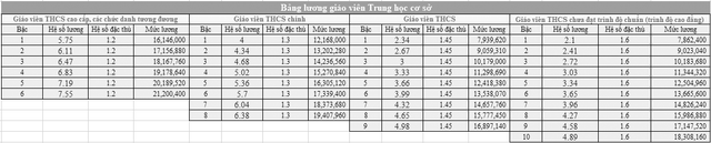 Bảng lương mới nhất giáo viên các cấp sắp áp dụng từ 2026- Ảnh 3.
