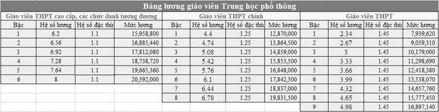 Bảng lương mới nhất giáo viên các cấp sắp áp dụng từ 2026- Ảnh 2.