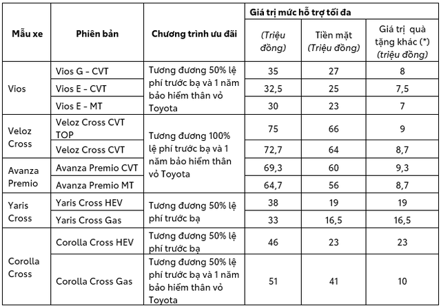 Toyota giảm giá kỷ lục, Vios và Veloz Cross rẻ chưa từng có, cơ hội mua xe ô tô hiếm thấy trong năm 2025- Ảnh 3. Toyota giảm giá kỷ lục, Vios và Veloz Cross rẻ chưa từng có, cơ hội mua xe ô tô hiếm thấy trong năm 2025- Ảnh 3.