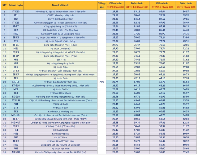 diem-chuan-dai-hoc-bach-khoa-ha-noi-17558557016931813362928.png