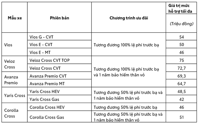 Xe Toyota giảm giá sốc tới 72,3 triệu đồng, rẻ hiếm thấy Toyota Vios, Yaris Cross thấp chưa từng có - Ảnh 3. Xe Toyota giảm giá sốc tới 72,3 triệu đồng, rẻ hiếm thấy Toyota Vios, Yaris Cross thấp chưa từng có - Ảnh 3.