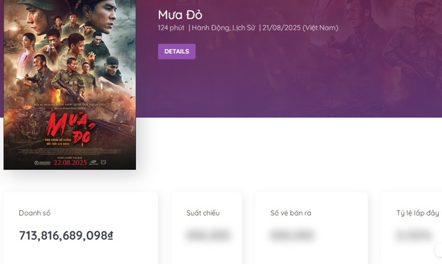 Hôm nay, 'Mưa đỏ' rời rạp với kỷ lục doanh thu hơn 713 tỷ đồng - Ảnh 1.