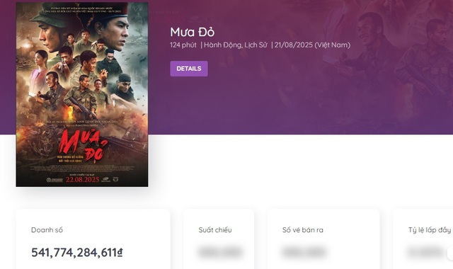 Hôm nay (7/9), 'Mưa đỏ' sẽ vượt 'Mai' của Trấn Thành về doanh thu phòng vé? - Ảnh 1. Hôm nay (7/9), 'Mưa đỏ' sẽ vượt 'Mai' của Trấn Thành về doanh thu phòng vé? - Ảnh 1.