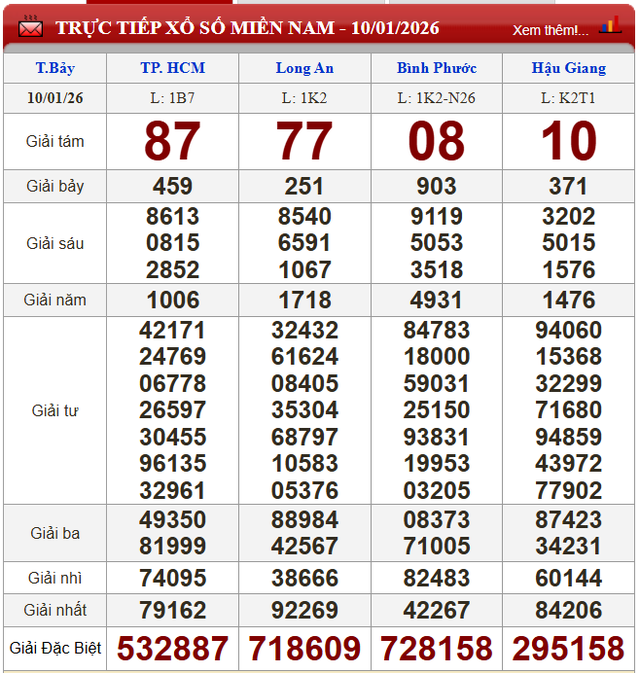 Kết quả xổ số (KQXS) hôm nay thứ Bảy ngày 10/1/2026 - Ảnh 2. Kết quả xổ số (KQXS) hôm nay thứ Bảy ngày 10/1/2026 - Ảnh 2.