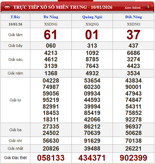 Kết quả xổ số (KQXS) hôm nay thứ Bảy ngày 10/1/2026 - Ảnh 3. Kết quả xổ số (KQXS) hôm nay thứ Bảy ngày 10/1/2026 - Ảnh 3.