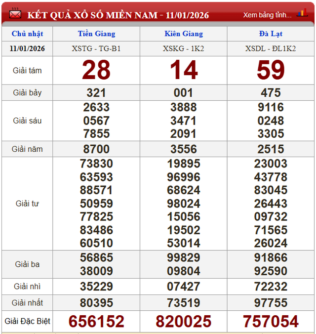 Kết quả xổ số (KQXS) h&ocirc;m nay Chủ nhật ng&agrave;y 11/1/2026 - Ảnh 1.